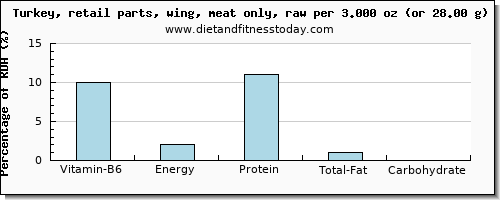 vitamin b6 and nutritional content in turkey wing